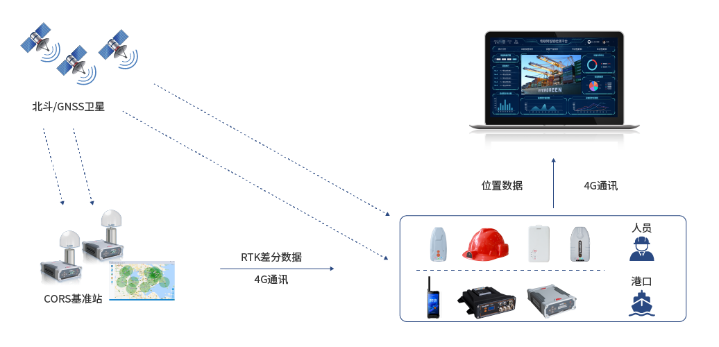 智慧港口系统组成