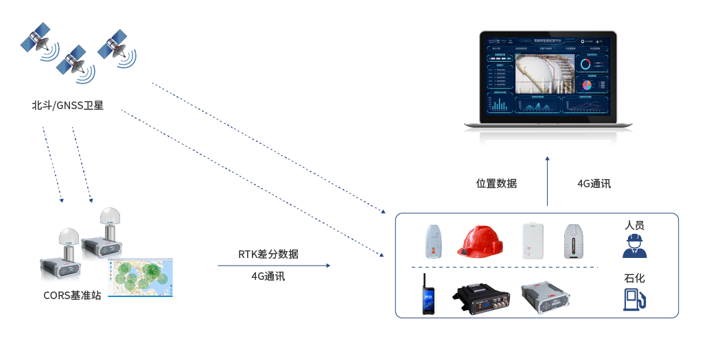 石油化工系统组成