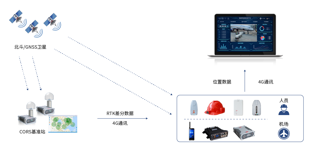 智慧机场系统组成